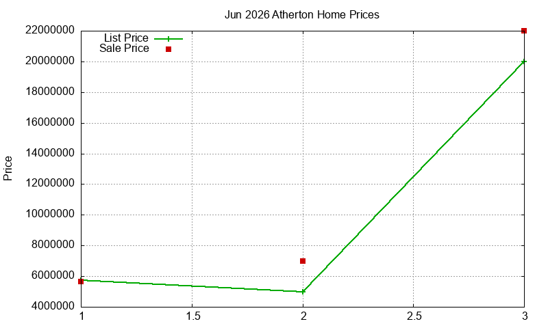 Atherton Homes Just Sold 2026-06