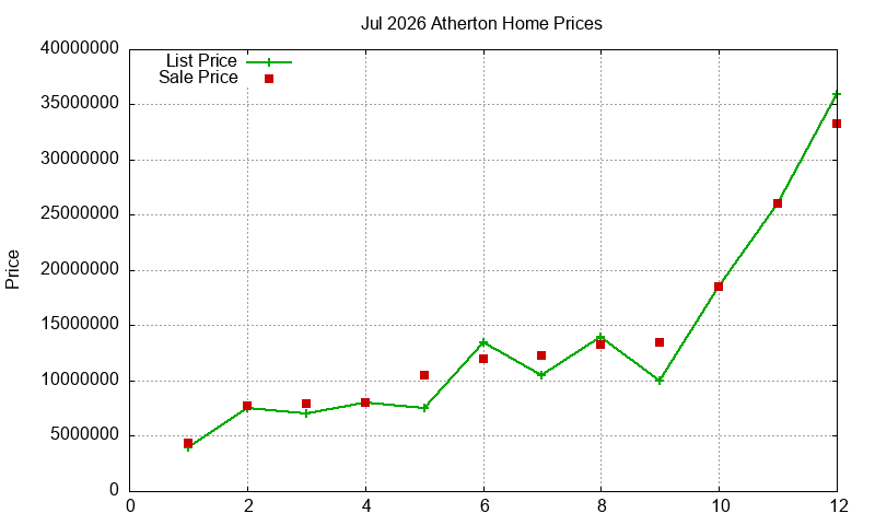 Atherton Homes Just Sold 2026-07 Atherton Homes Just Sold 2026-07