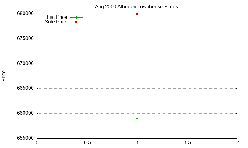 Atherton Townhouses Just Sold 2000-08 Atherton Townhouses Just Sold 2000-08
