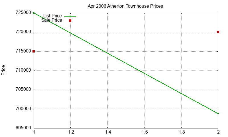 Atherton Townhouses Just Sold 2006-04 Atherton Townhouses Just Sold 2006-04