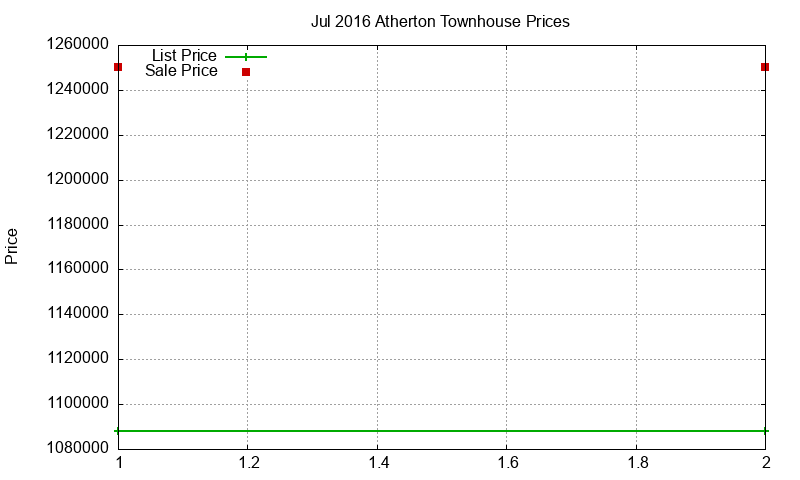 Atherton Townhouses Just Sold 2016-07 Atherton Townhouses Just Sold 2016-07