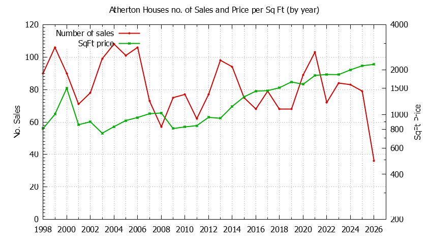 Graph of the Yearly Number of Atherton Houses Sold - Atherton Real Estate Trends