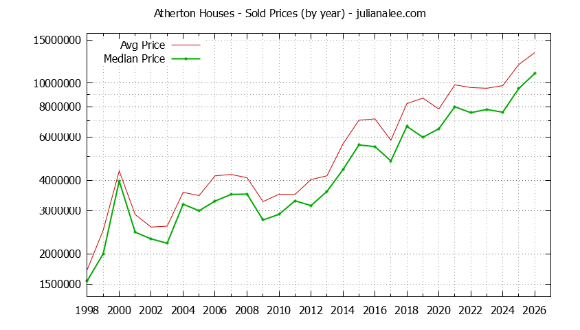 Graph of the Yearly Median and Average Atherton Home Prices for Houses - Atherton Real Estate Trends