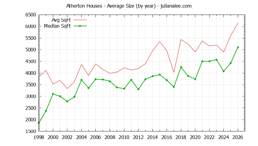 Graph of the Yearly Average Size of Atherton Houses Sold - Atherton Real Estate Trends