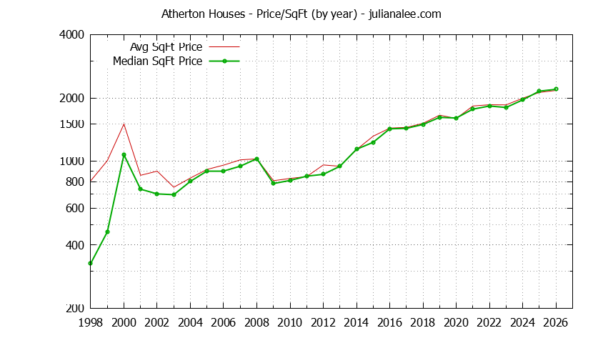Graph of the Yearly Average Price Per Square Foot for Atherton Houses  - Atherton Real Estate Trends