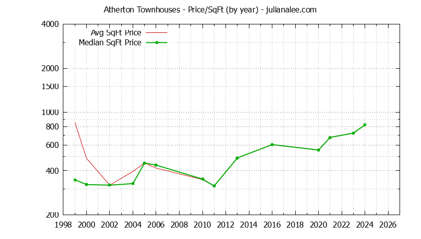 Graph of the Yearly Average Price Per Square Foot for Atherton Townhouses  - Atherton Real Estate Trends