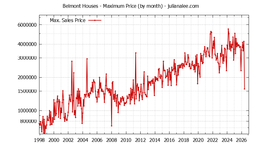 Graph of the Monthly Maximum Price of Belmont Houses - Belmont Real Estate Trends