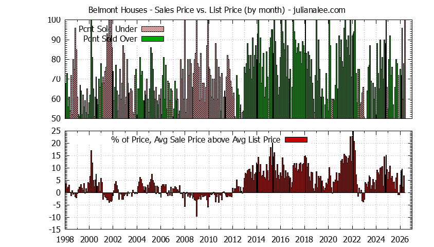 Graph of the Monthly Average Sales Price vs. List Price for Belmont Houses - Belmont Real Estate Trends