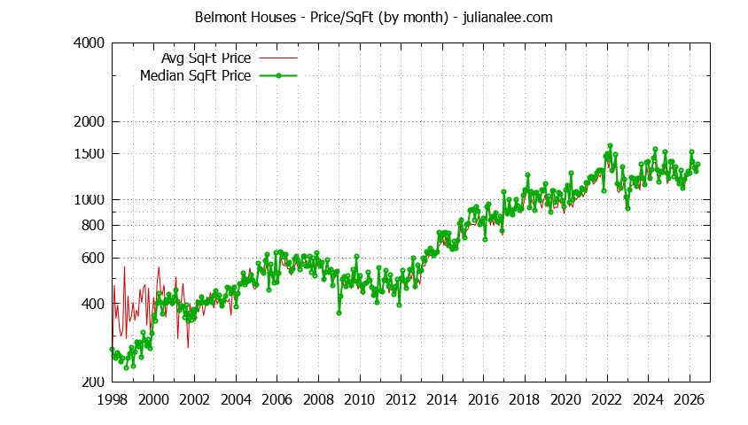 Graph of the Monthly Average Price Per Square Foot for Belmont Houses - Belmont Real Estate Trends