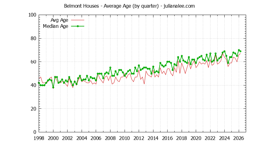Graph of the Quarterly Average Age of Belmont Houses Sold - Belmont Real Estate Trends