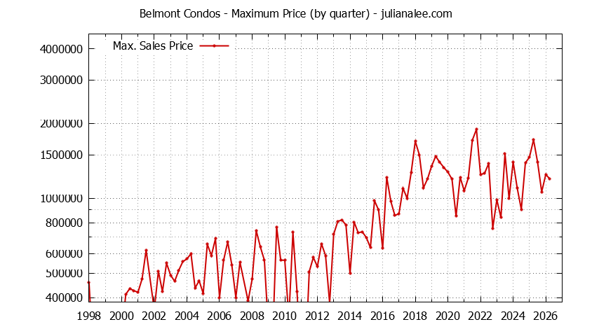 Graph of the Quarterly Maximum Price of Belmont Condos - Belmont Real Estate Trends
