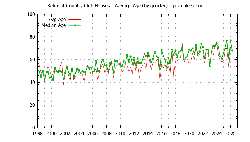 Quarterly Average Age of Belmont Country Club Houses Sold Graph of the Quarterly Average Age of Belmont Country Club Houses Sold