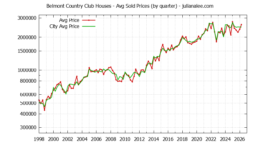 Quarterly Average Price of a Belmont Country Club Home Quarterly Average Price of a Belmont Country Club Home