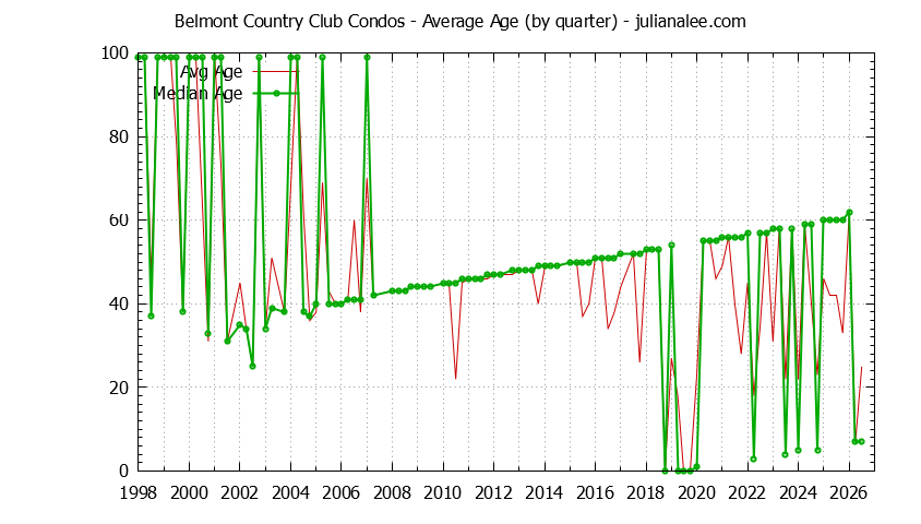 Quarterly Average Age of Belmont Country Club Condos Sold Graph of the Quarterly Average Age of Belmont Country Club Condos Sold