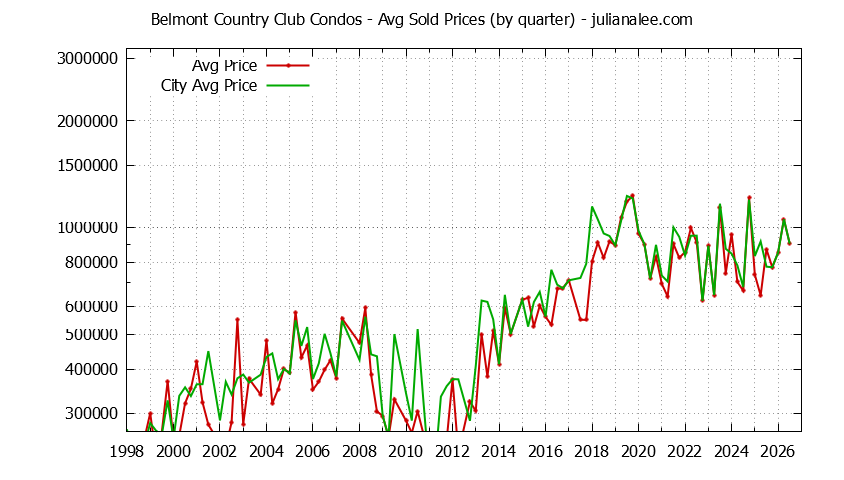 Quarterly Average Price of Belmont Country Club vs. Belmont Condos Sold Graph of the Quarterly Average Price of Belmont Country Club vs. Belmont Condos Sold