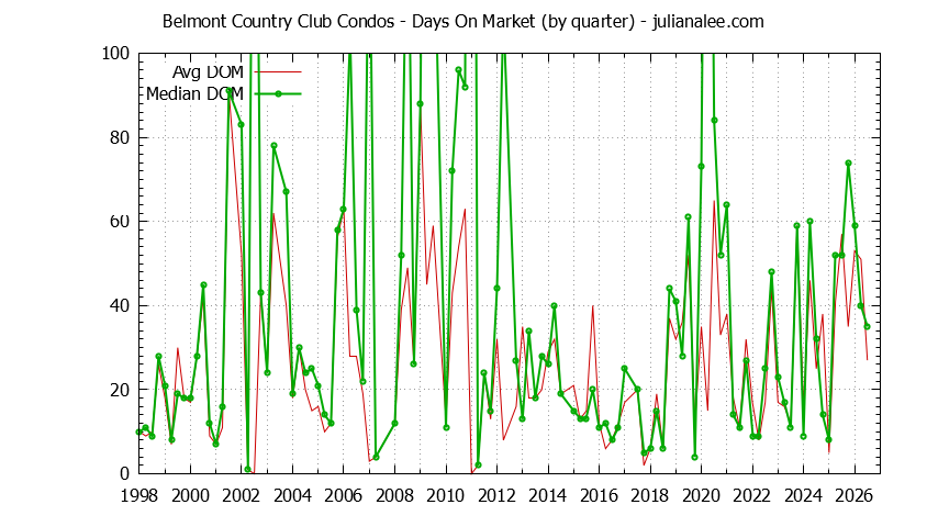 Quarterly Average Days On Market for Belmont Country Club Condos Sold Graph of the Quarterly Average Days On Market for Belmont Country Club Condos Sold