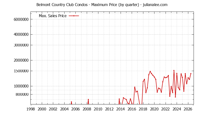 Quarterly Maximum Price for Belmont Country Club Condos Sold Graph of the Quarterly Maximum Price for Belmont Country Club Condos Sold