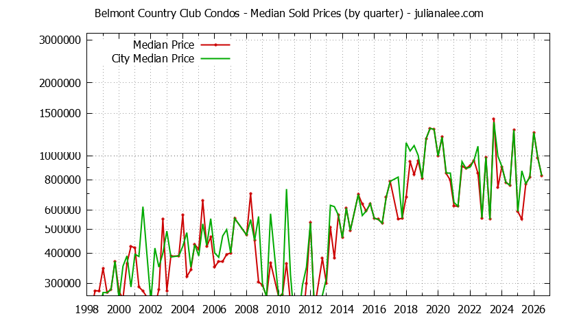 Quarterly Median Price of Belmont Country Club vs. Belmont Condos Sold Graph of the Quarterly Median Price of Belmont Country Club vs. Belmont Condos Sold