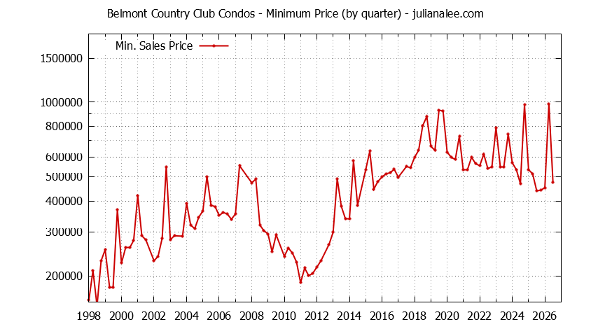 Quarterly Minimum Price for Belmont Country Club Condos Sold Graph of the Quarterly Minimum Price for Belmont Country Club Condos Sold