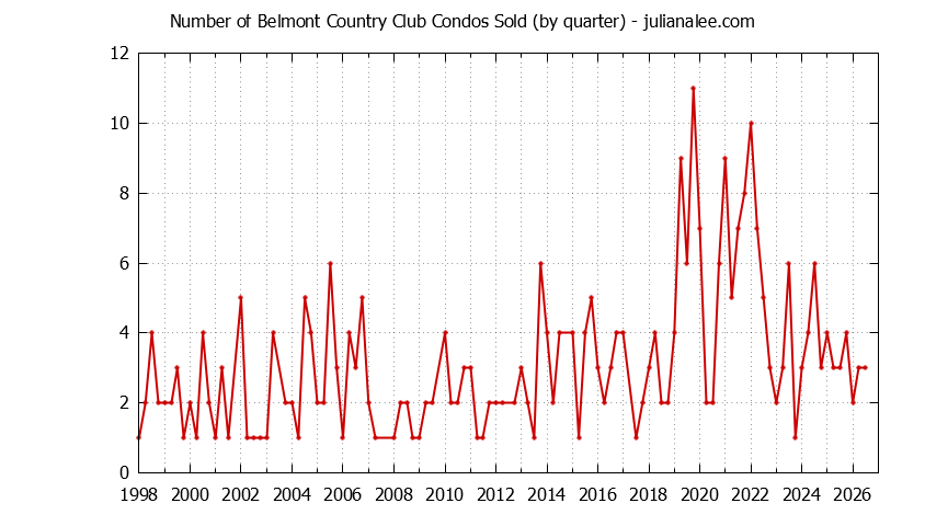 Quarterly Number of Belmont Condos Sold Graph of the Quarterly Number of Belmont Condos Sold