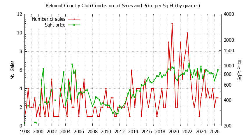 Quarterly Number & Price Per SqFt of Belmont Country Club Condos Sold Graph of the Quarterly Number & Price Per SqFt of Belmont Country Club Condos Sold