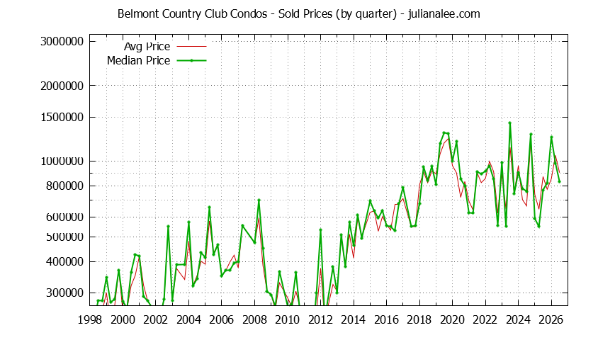 Quarterly Average and Median Price of Belmont Country Club Condos Sold Graph of the Quarterly Average and Median Price of Belmont Country Club Condos Sold