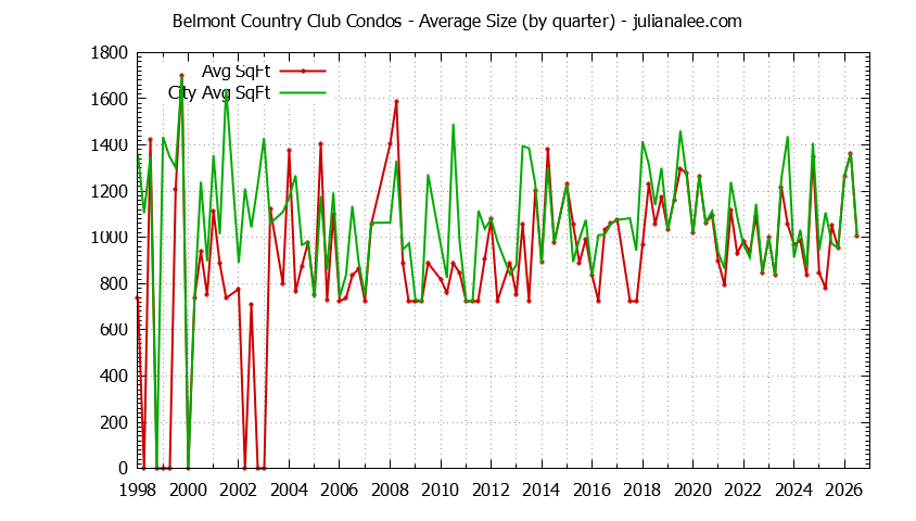 Quarterly Average Size of Belmont Country Club vs. Belmont Condos Sold Graph of the Quarterly Average Size of Belmont Country Club vs. Belmont Condos Sold
