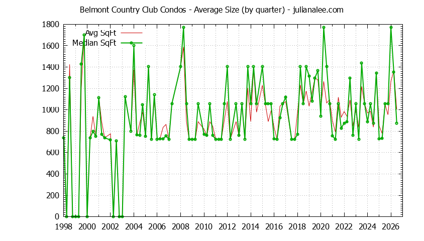 Quarterly Average Size of Belmont Country Club Condos Sold Graph of the Quarterly Average Size of Belmont Country Club Condos Sold