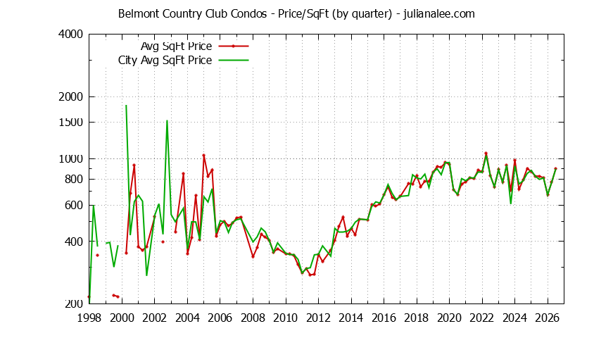 Quarterly Average Price Per Square Foot for Belmont Country Club vs. Belmont Condos Sold Graph of the Quarterly Average Price Per Square Foot for Belmont Country Club vs. Belmont Condos Sold