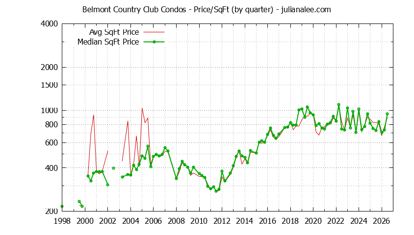 Quarterly Average Price Per Square Foot for Belmont Country Club Condos Sold Graph of the Quarterly Average Price Per Square Foot for Belmont Country Club Condos Sold
