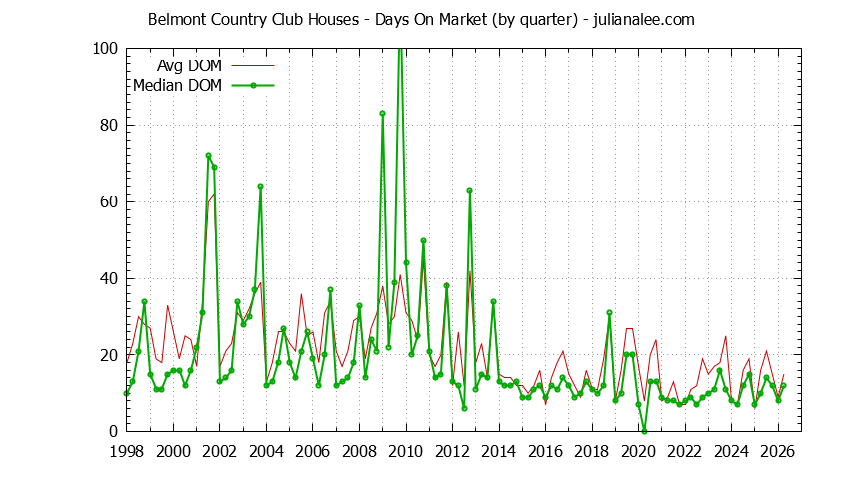 Quarterly Average Days On Market for Belmont Country Club Houses Sold Graph of the Quarterly Average Days On Market for Belmont Country Club Houses Sold