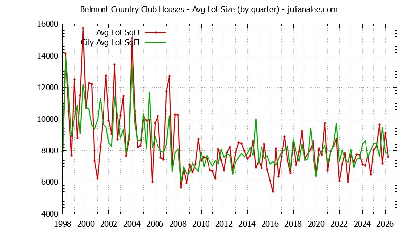 Quarterly Average Lot Size of Belmont Country Club vs. Belmont Houses Sold Graph of the Quarterly Average Lot Size of Belmont Country Club vs. Belmont Houses Sold