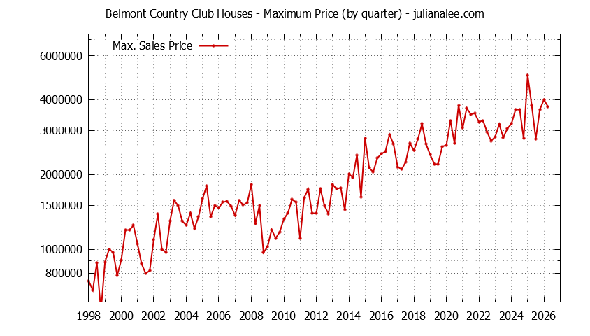 Quarterly Maximum Price for Belmont Country Club Houses Sold Graph of the Quarterly Maximum Price for Belmont Country Club Houses Sold
