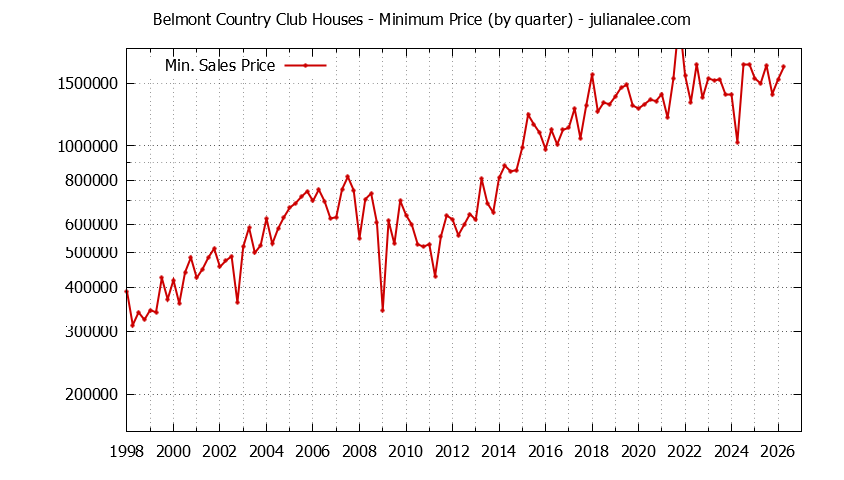 Quarterly Minimum Price of Belmont Country Club Houses Sold Graph of the Quarterly Minimum Price for Belmont Country Club Houses Sold