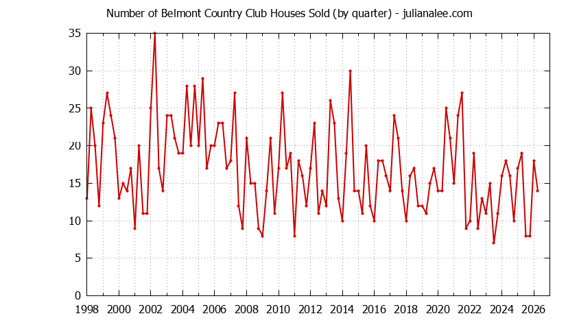 Quarterly Number of Belmont Country Club Houses Sold Graph of the Quarterly Number of Belmont Country Club Houses Sold
