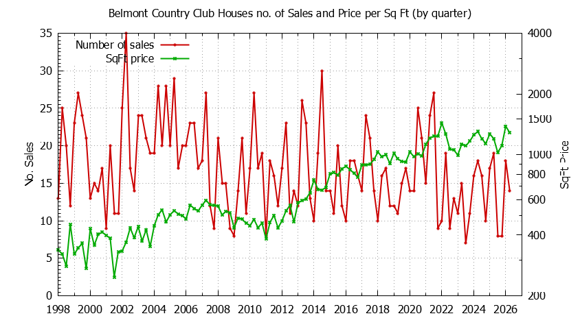 Quarterly Number of Sales vs. Price Per SqFt for Belmont Country Club Houses Sold Graph of the Quarterly Number of Sales vs. Price Per SqFt for Belmont Country Club Houes Sold