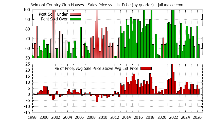 Quarterly Average Sales Price vs. List Price for Belmont Country Club Houses Graph of the Quarterly Average Sales Price vs. List Price for Belmont Country Club Houses