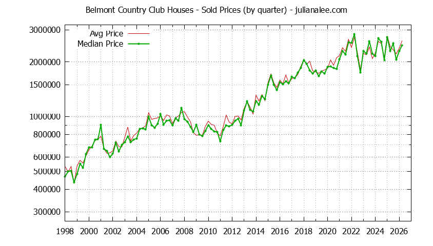 Quarterly Median and Average Price of a Belmont Country Club Home Quarterly Median and Average Price of a Belmont Country Club Home