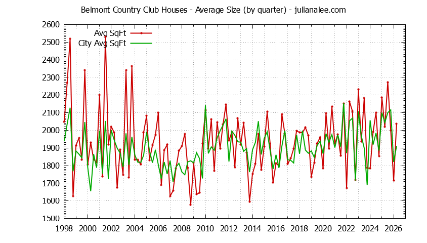 Quarterly Average Size of Belmont Country Club vs. Belmont Houses Sold Graph of the Quarterly Average Size of Belmont Country Club vs. Belmont Houses Sold