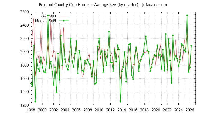 Quarterly Average Size of Belmont Country Club Houses Sold Graph of the Quarterly Average Size of Belmont Country Club Houses Sold