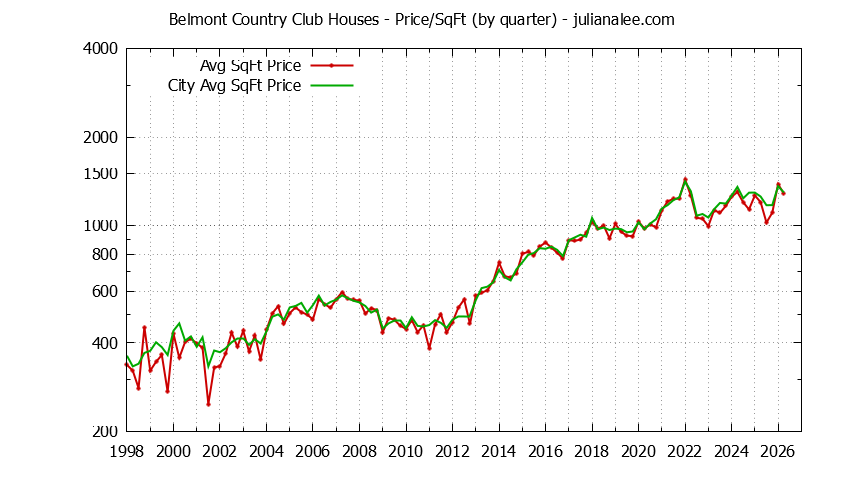Quarterly Average Price Per Square Foot for Belmont Country Club & Belmont Houses Sold Graph of the Quarterly Average Price Per Square Foot for Belmont Country Club & Belmont Homes