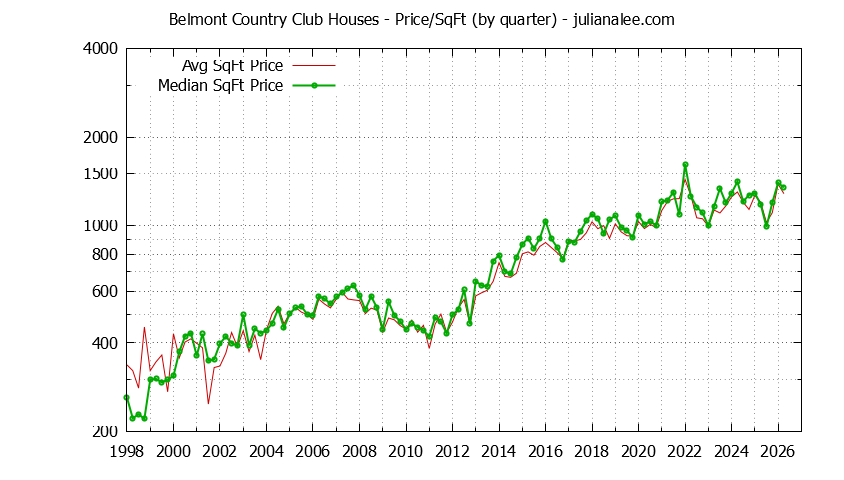 Monthly Average Price Per Square Foot for Belmont Houses Sold Graph of the Average Quarterly Price Per Square Foot for Belmont Country Club & Belmont Homes