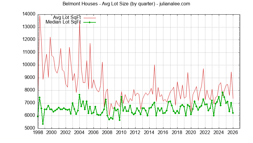 Graph of the average lot size of a house sold in Belmont