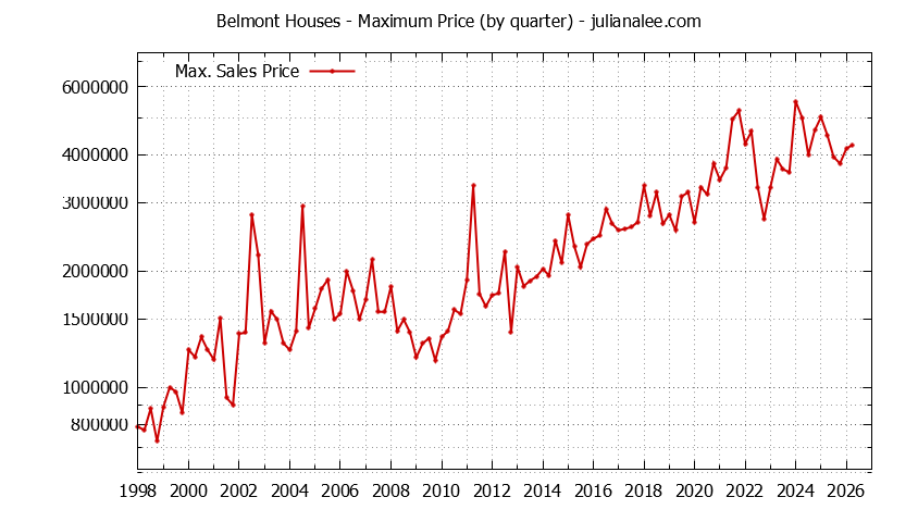 Graph of the Quarterly Maximum Price of Belmont Houses - Belmont Real Estate Trends