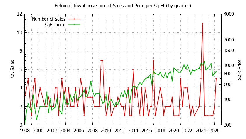 Graph of the Quarterly Number of Belmont Townhouses Sold - Belmont Real Estate Trends