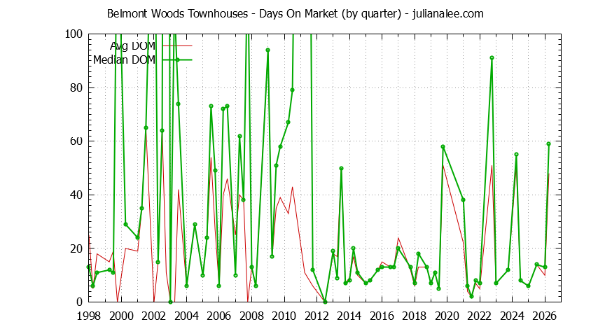 Graph of the Quarterly Average Days On Market for Belmont Woods Townhouses Sold
