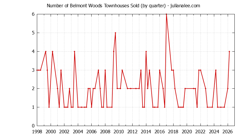 Graph of the Quarterly Number of Belmont Townhouses Sold