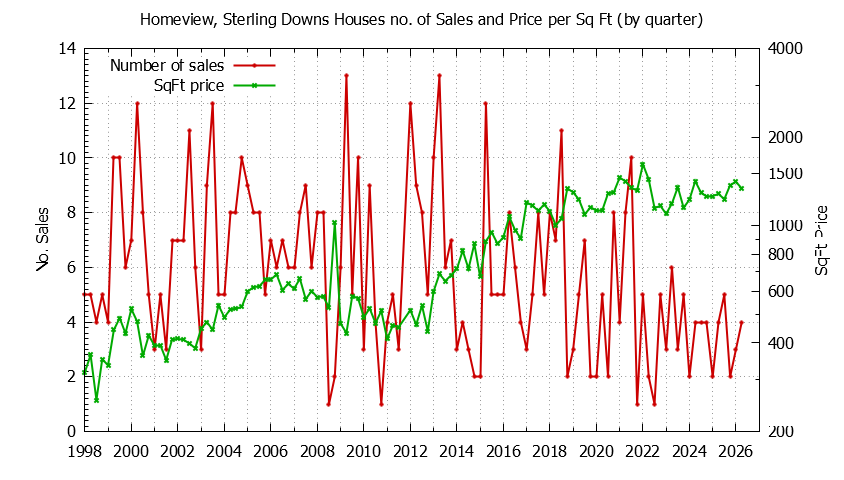 Graph of the Quarterly Number of Sales vs. Price Per SqFt for Homeview, Sterling Downs Houes Sold