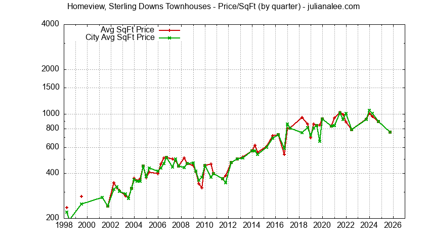 Graph of the Yearly Average Price Per Square Foot for Homeview, Sterling Downs & Belmont Homes