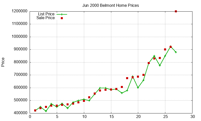 Belmont Homes Just Sold 2000-06